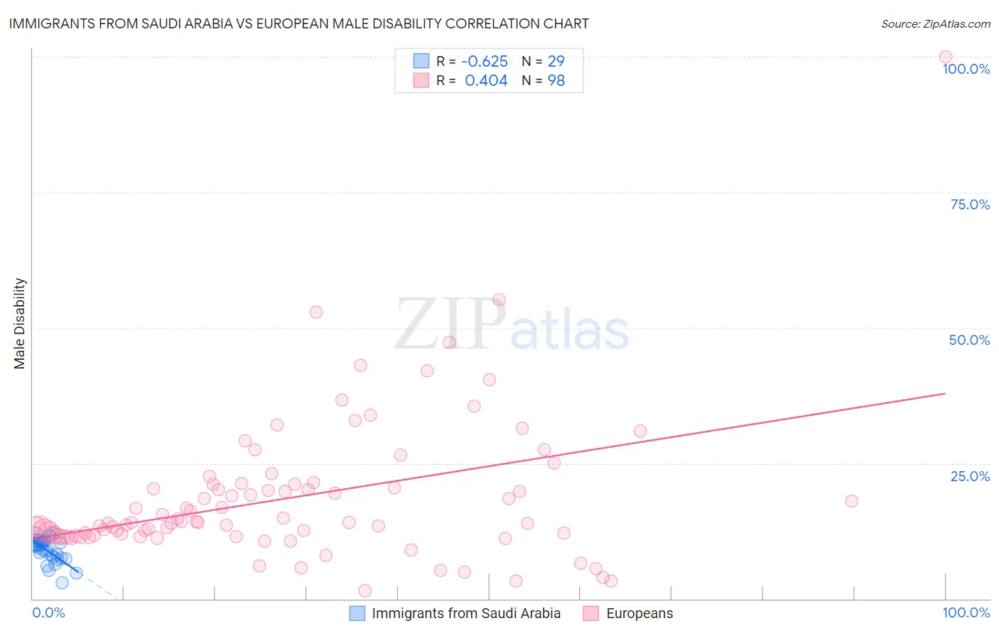 Immigrants from Saudi Arabia vs European Male Disability