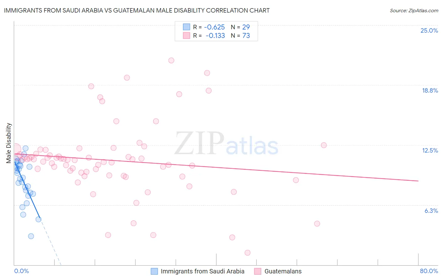 Immigrants from Saudi Arabia vs Guatemalan Male Disability