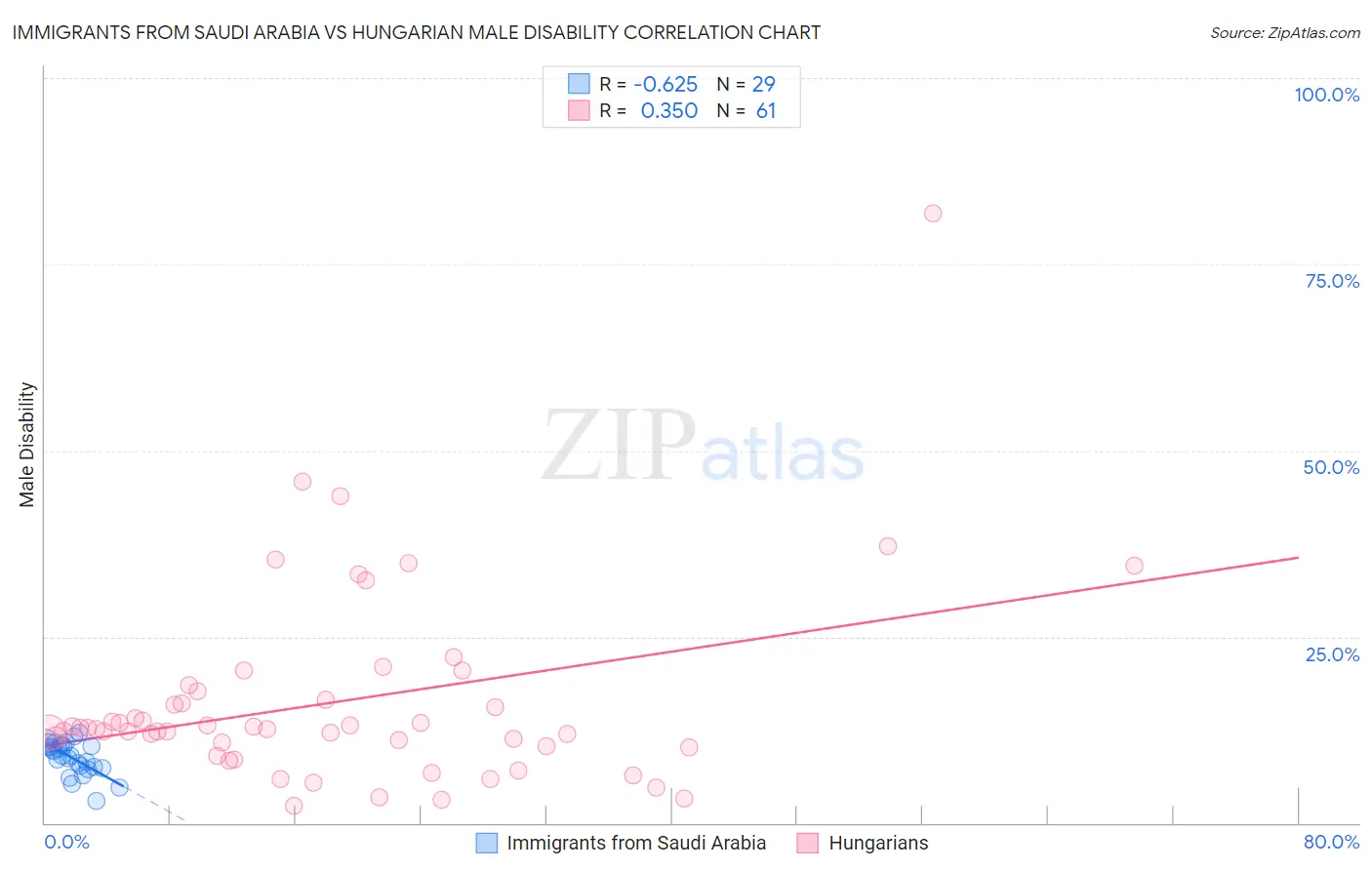 Immigrants from Saudi Arabia vs Hungarian Male Disability