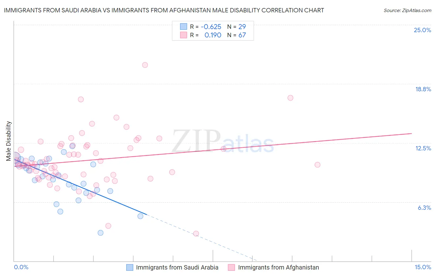 Immigrants from Saudi Arabia vs Immigrants from Afghanistan Male Disability