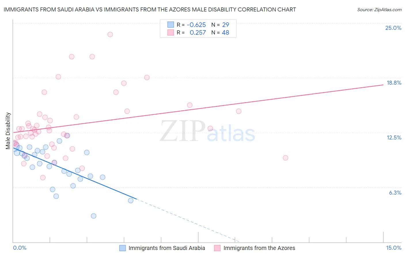Immigrants from Saudi Arabia vs Immigrants from the Azores Male Disability