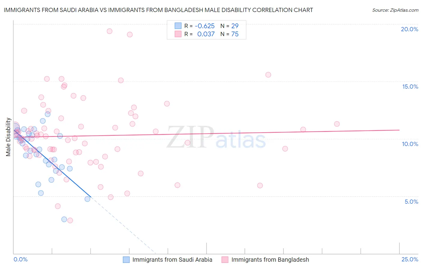 Immigrants from Saudi Arabia vs Immigrants from Bangladesh Male Disability