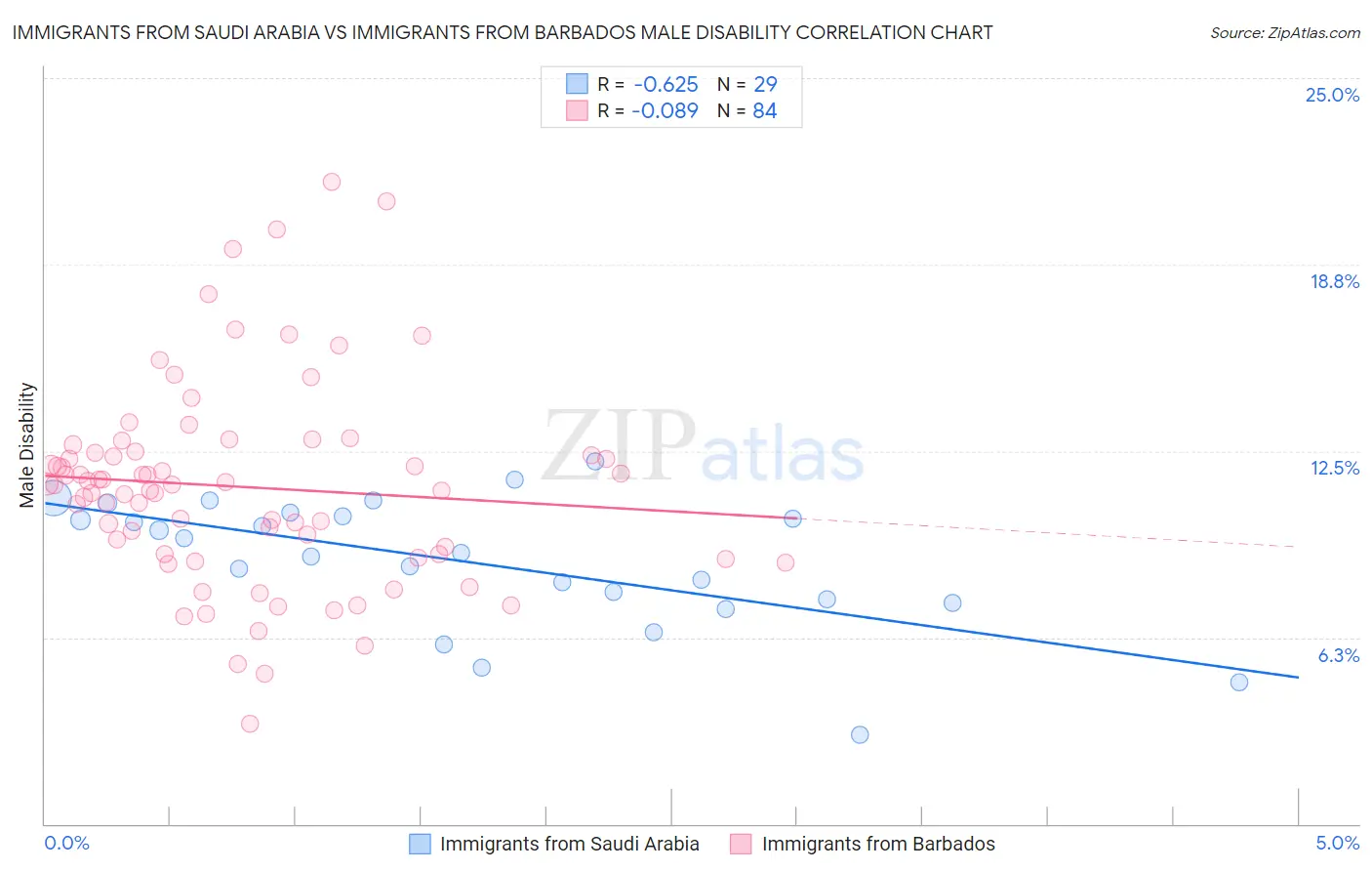 Immigrants from Saudi Arabia vs Immigrants from Barbados Male Disability