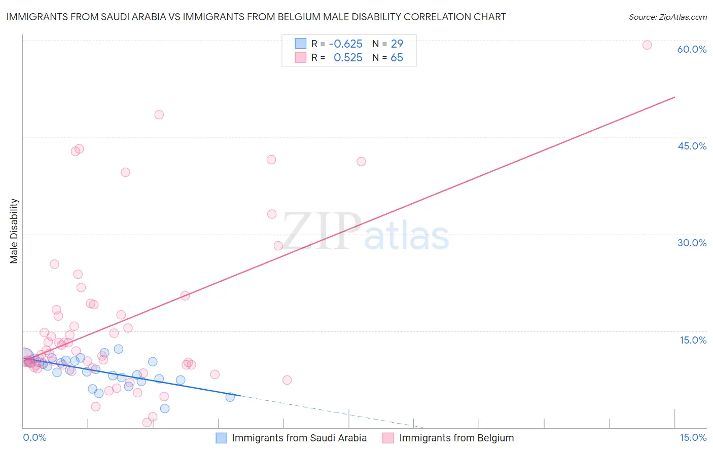 Immigrants from Saudi Arabia vs Immigrants from Belgium Male Disability