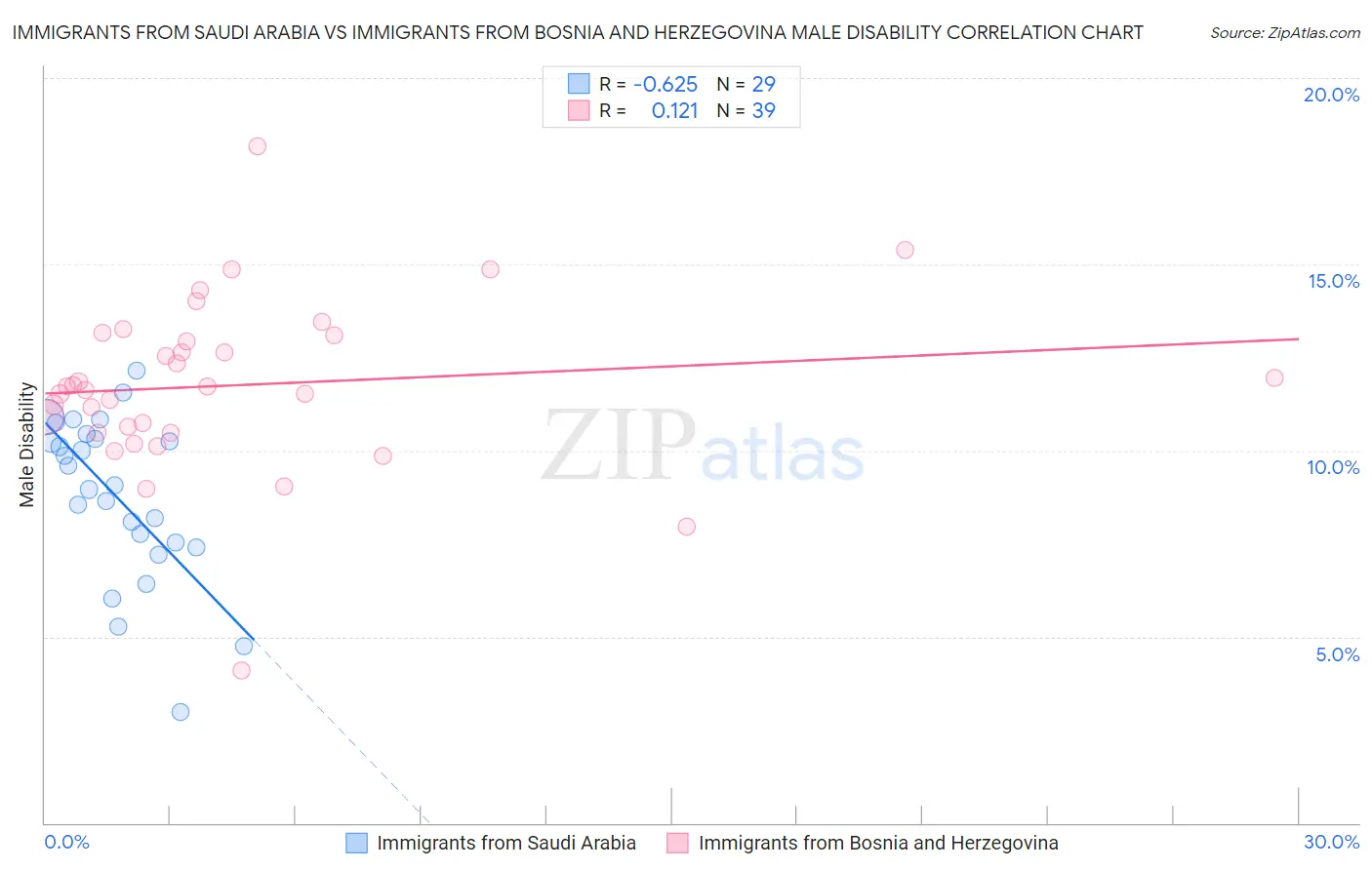 Immigrants from Saudi Arabia vs Immigrants from Bosnia and Herzegovina Male Disability