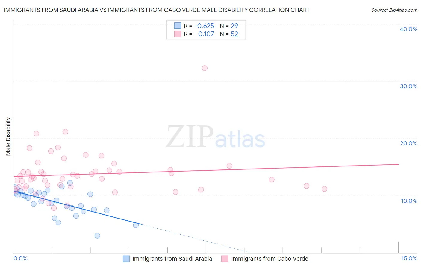 Immigrants from Saudi Arabia vs Immigrants from Cabo Verde Male Disability
