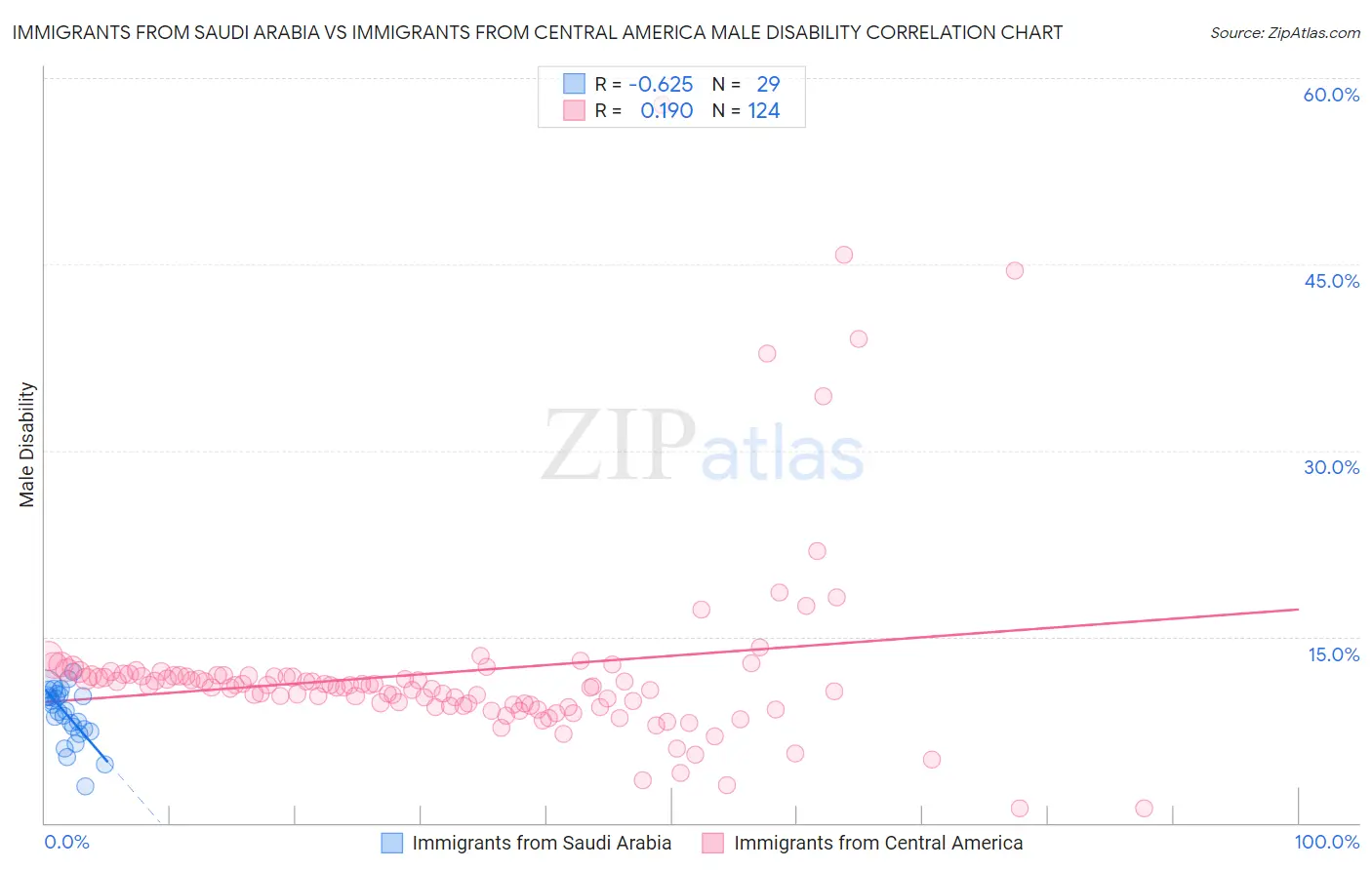 Immigrants from Saudi Arabia vs Immigrants from Central America Male Disability