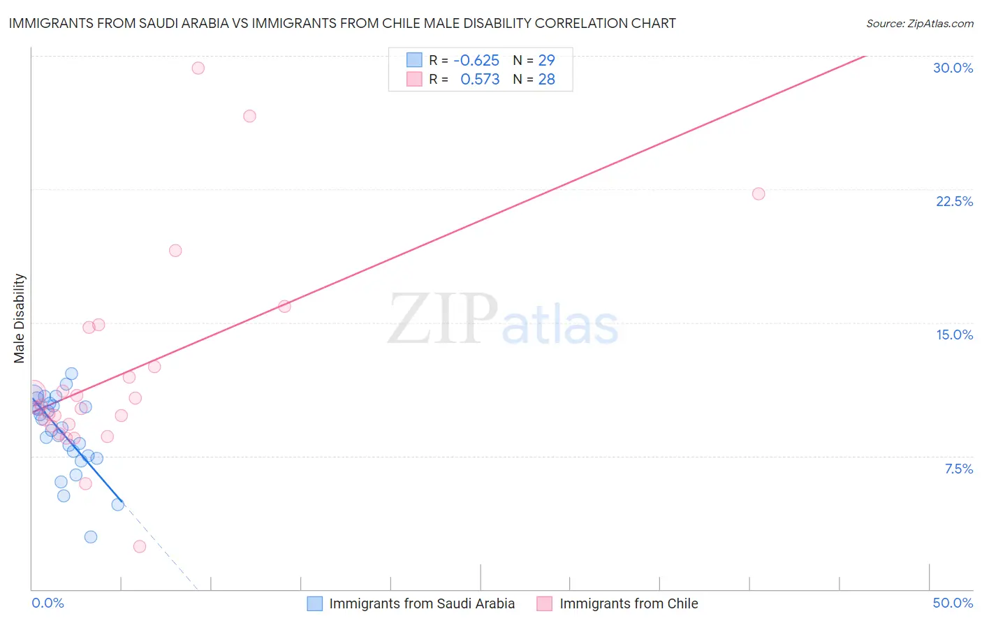 Immigrants from Saudi Arabia vs Immigrants from Chile Male Disability