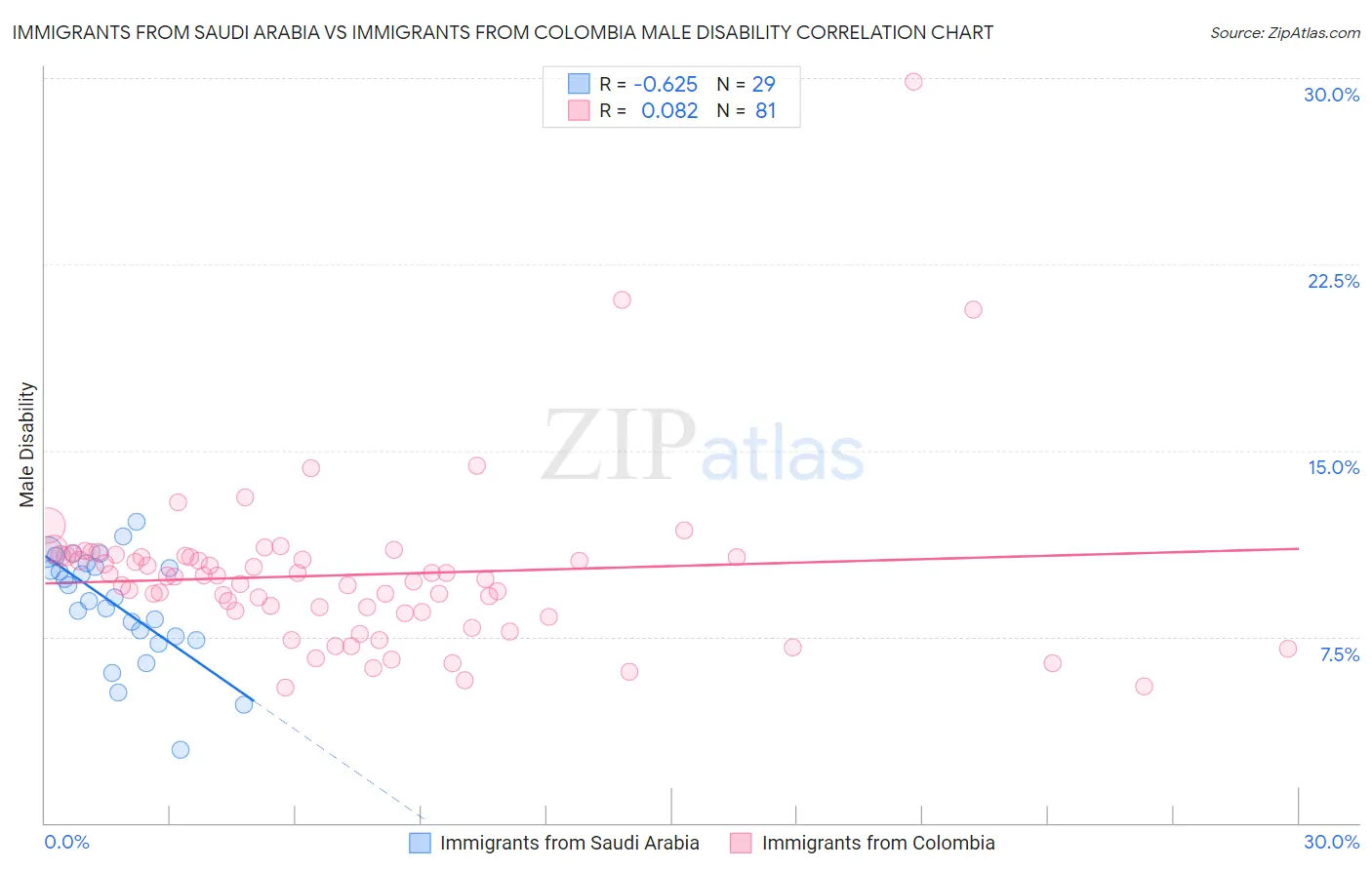 Immigrants from Saudi Arabia vs Immigrants from Colombia Male Disability