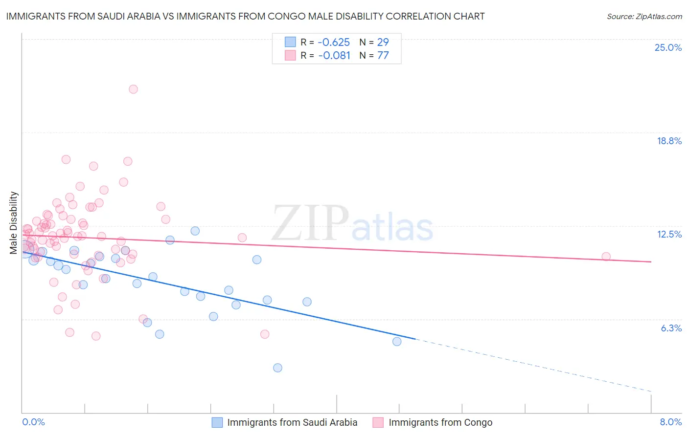 Immigrants from Saudi Arabia vs Immigrants from Congo Male Disability