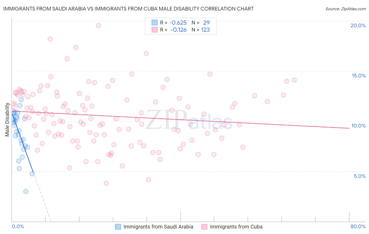 Immigrants from Saudi Arabia vs Immigrants from Cuba Male Disability