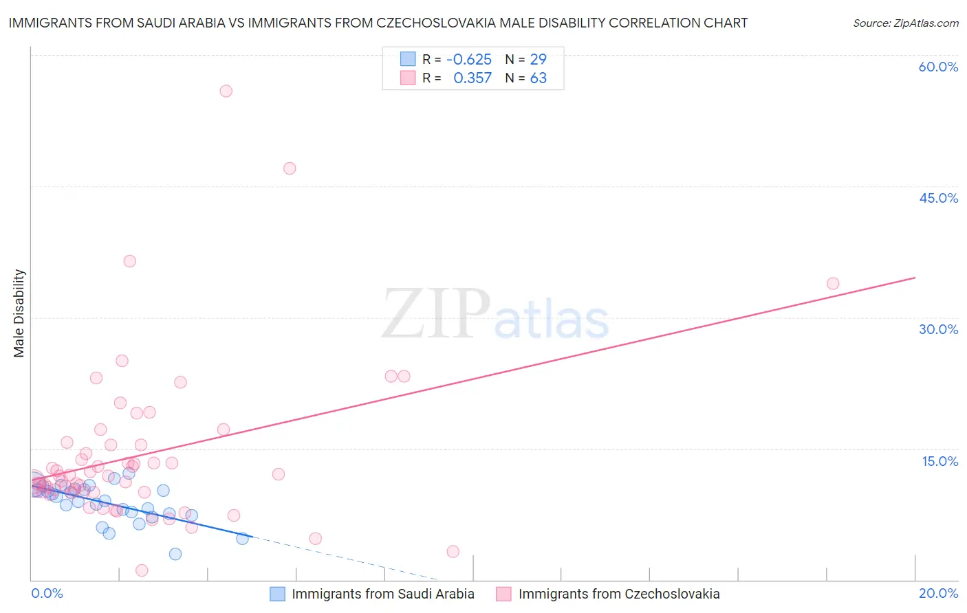 Immigrants from Saudi Arabia vs Immigrants from Czechoslovakia Male Disability