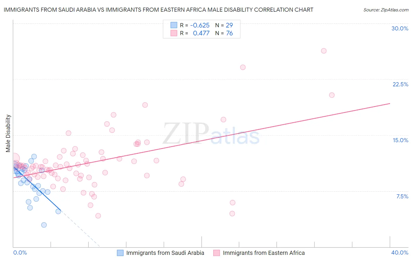 Immigrants from Saudi Arabia vs Immigrants from Eastern Africa Male Disability