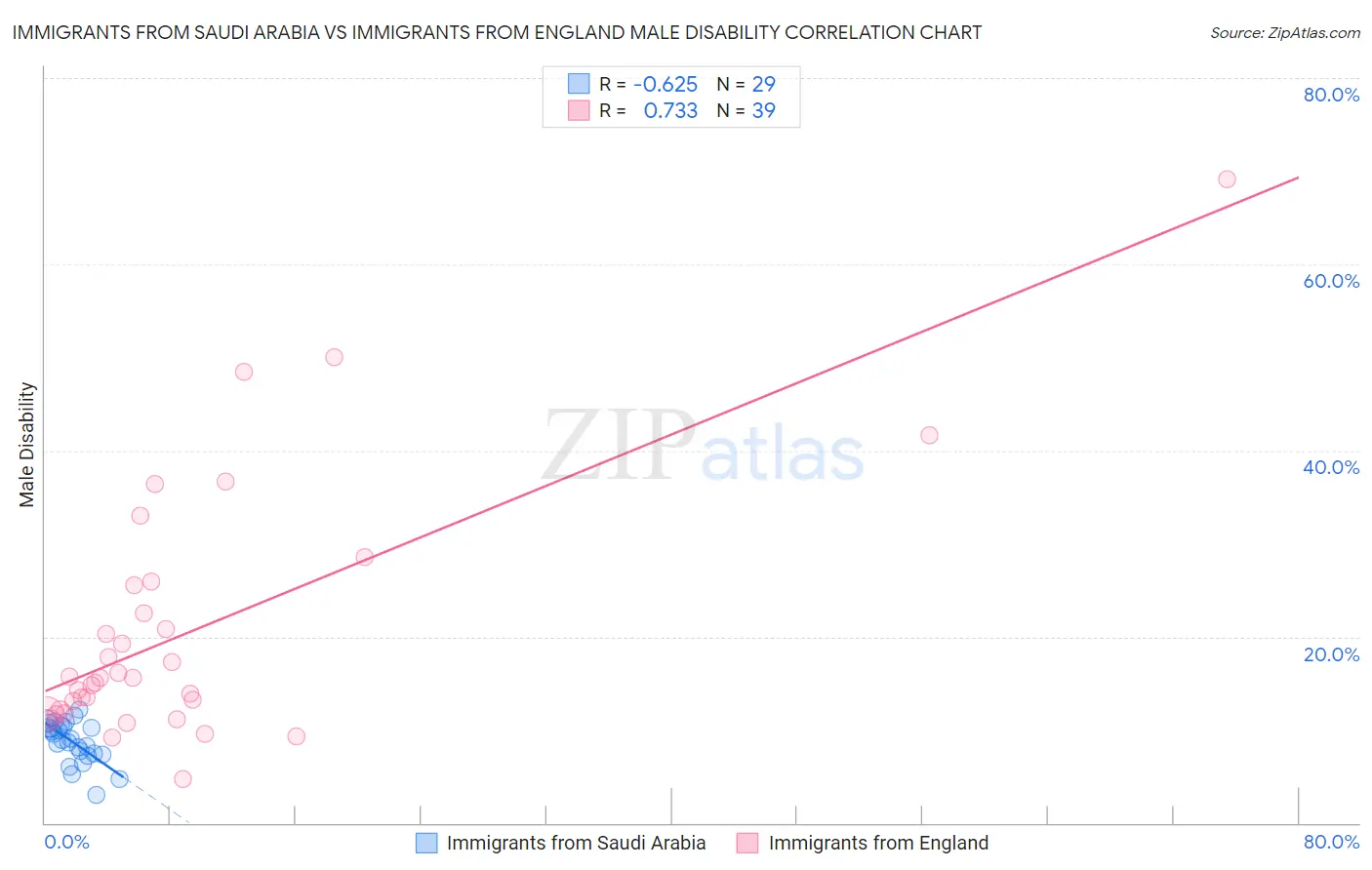 Immigrants from Saudi Arabia vs Immigrants from England Male Disability