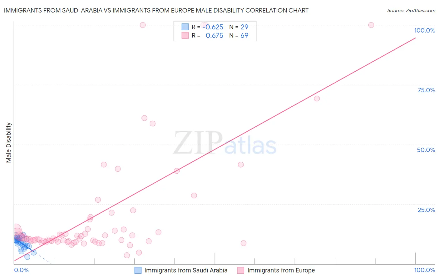 Immigrants from Saudi Arabia vs Immigrants from Europe Male Disability