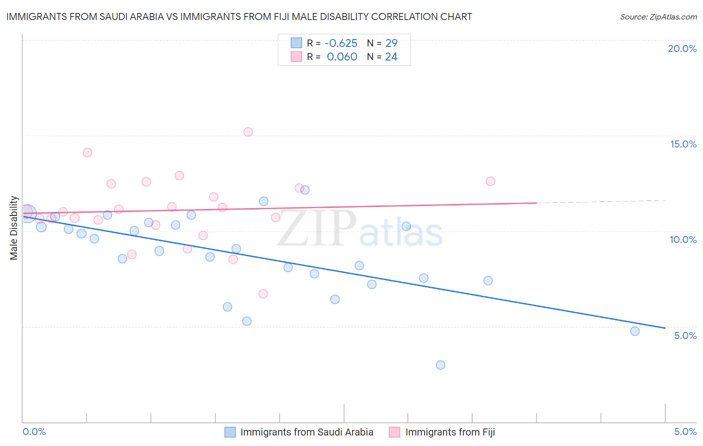 Immigrants from Saudi Arabia vs Immigrants from Fiji Male Disability