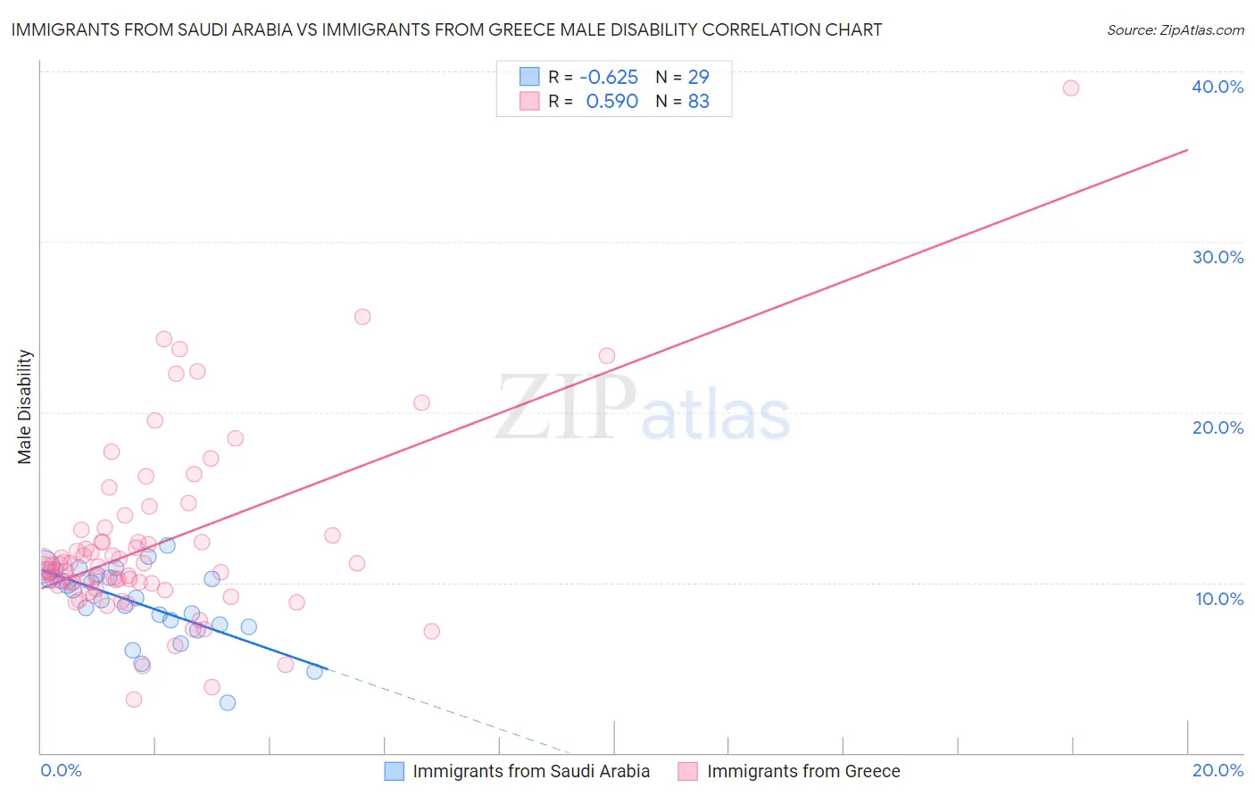 Immigrants from Saudi Arabia vs Immigrants from Greece Male Disability