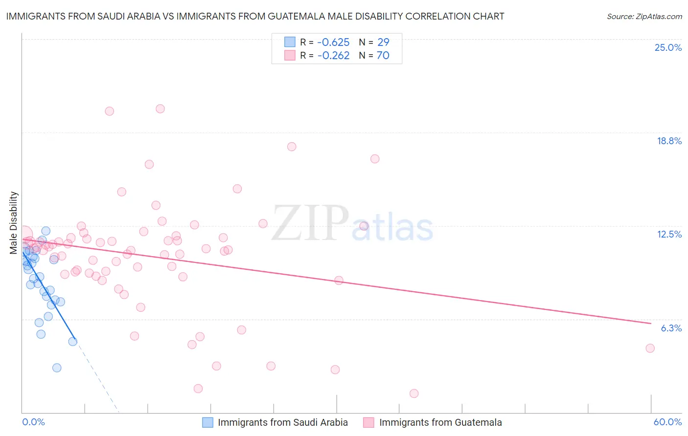 Immigrants from Saudi Arabia vs Immigrants from Guatemala Male Disability