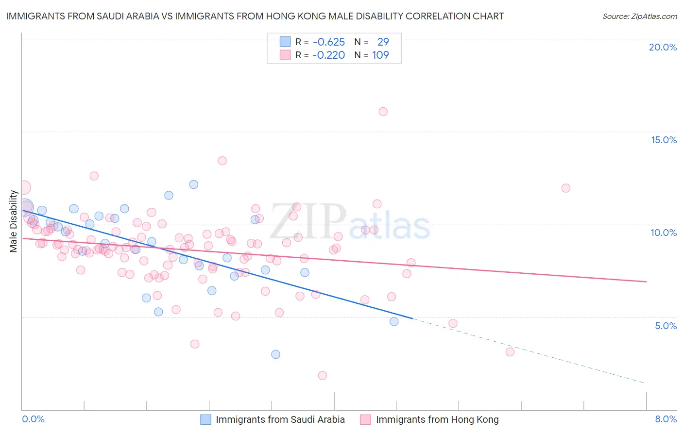 Immigrants from Saudi Arabia vs Immigrants from Hong Kong Male Disability