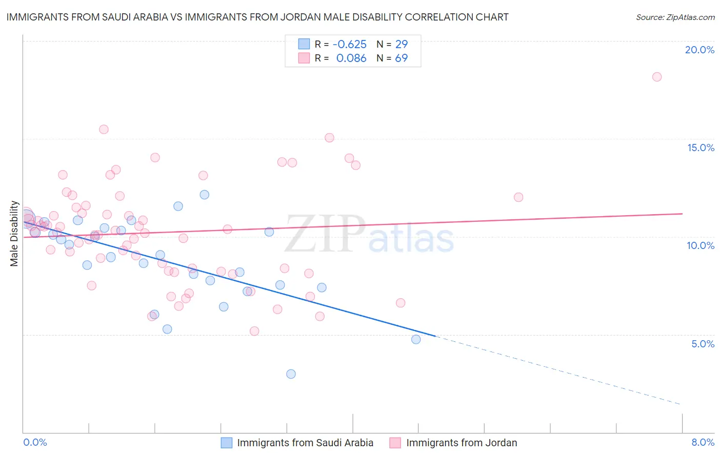 Immigrants from Saudi Arabia vs Immigrants from Jordan Male Disability