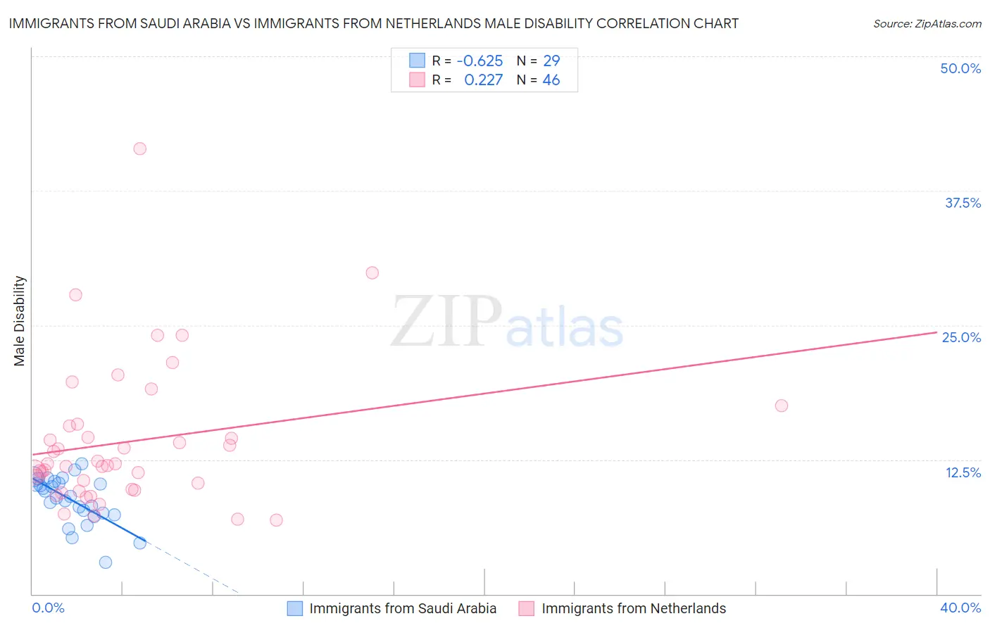 Immigrants from Saudi Arabia vs Immigrants from Netherlands Male Disability
