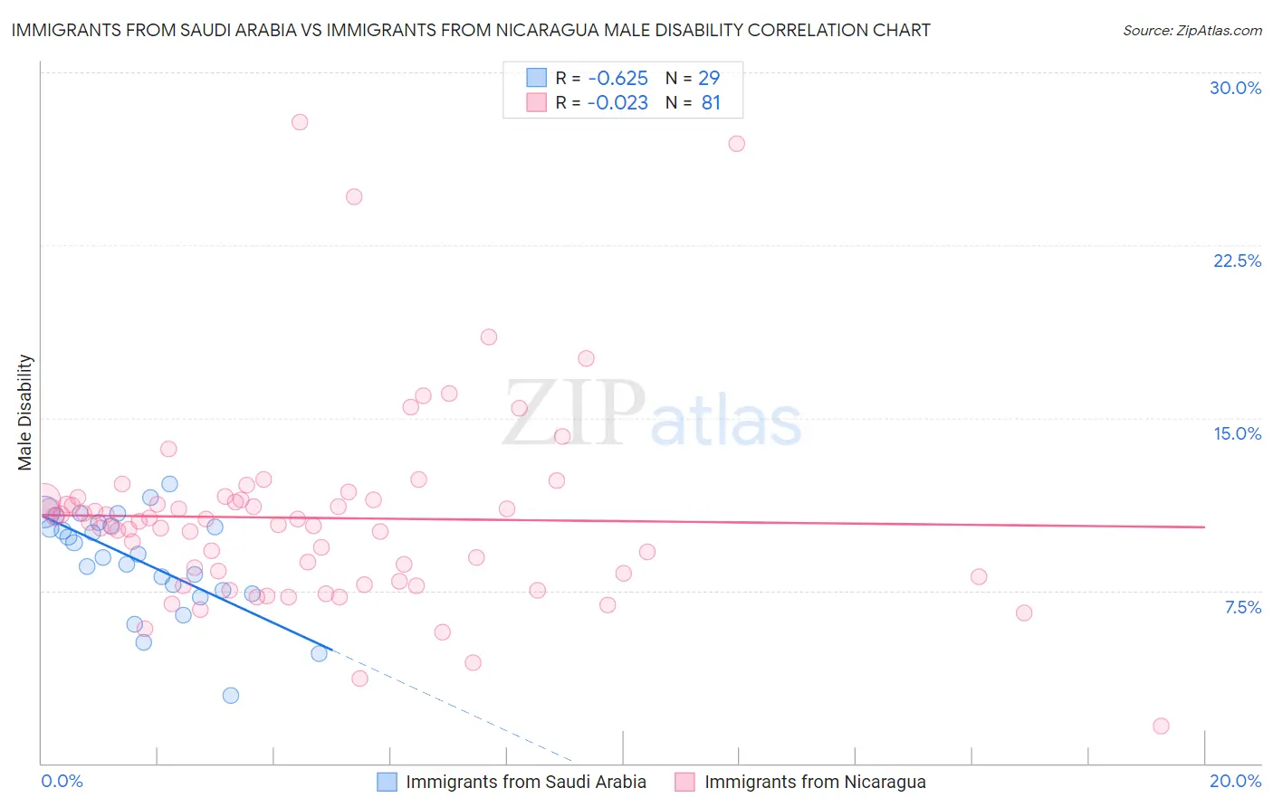 Immigrants from Saudi Arabia vs Immigrants from Nicaragua Male Disability