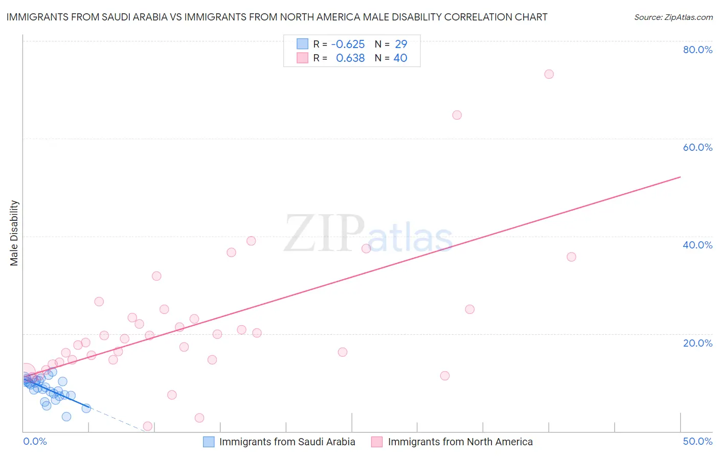 Immigrants from Saudi Arabia vs Immigrants from North America Male Disability