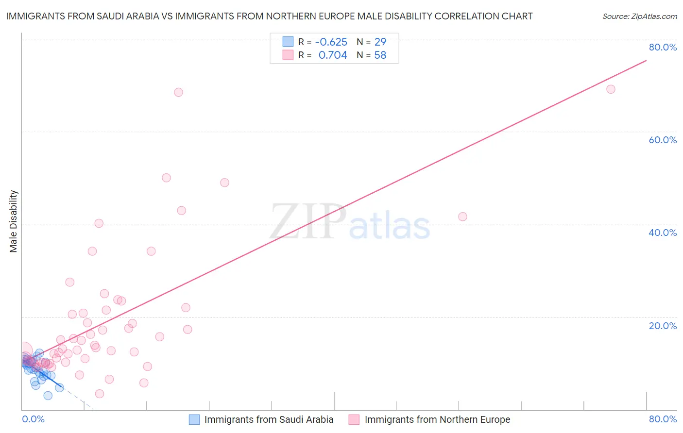 Immigrants from Saudi Arabia vs Immigrants from Northern Europe Male Disability
