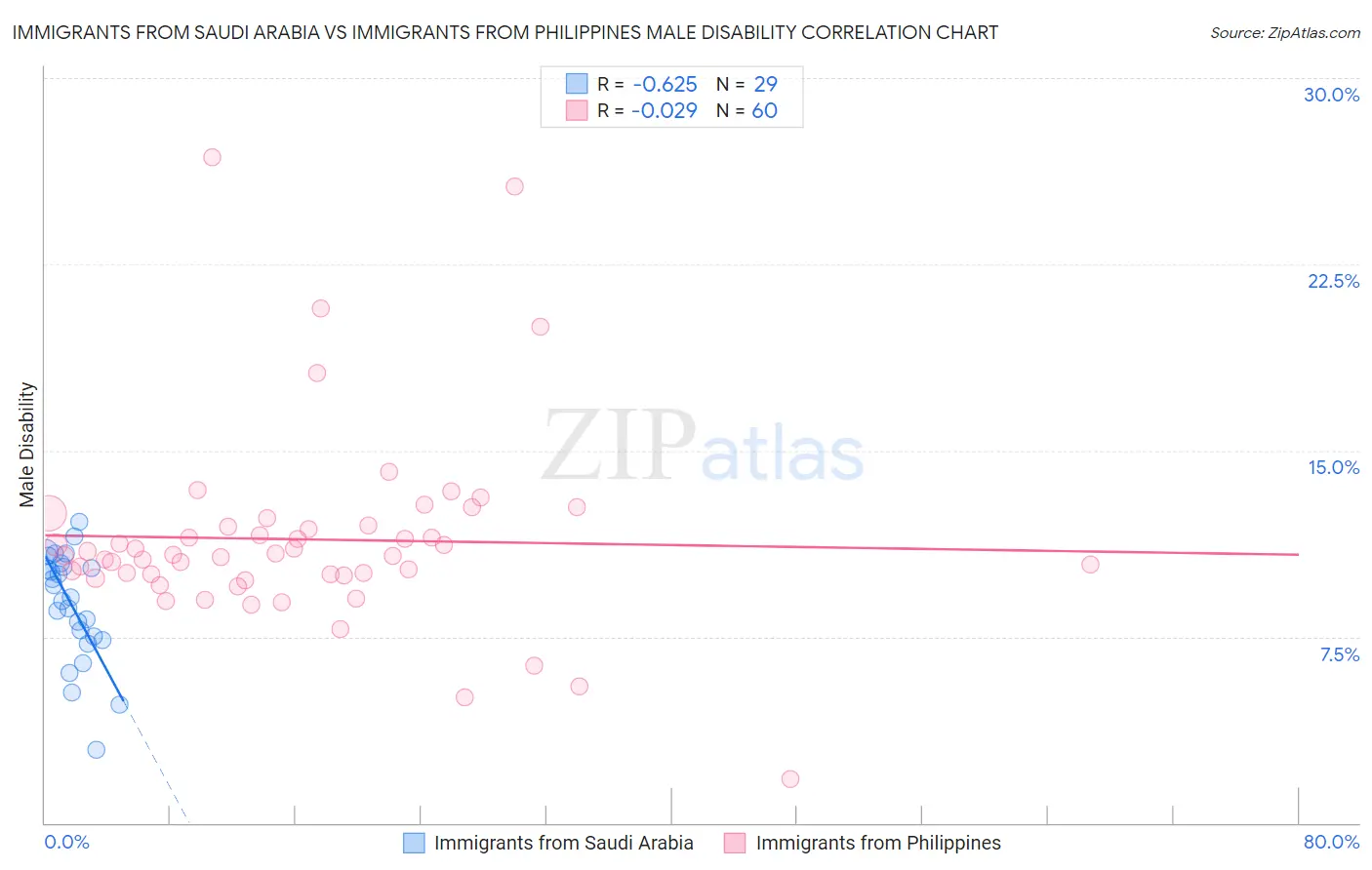 Immigrants from Saudi Arabia vs Immigrants from Philippines Male Disability