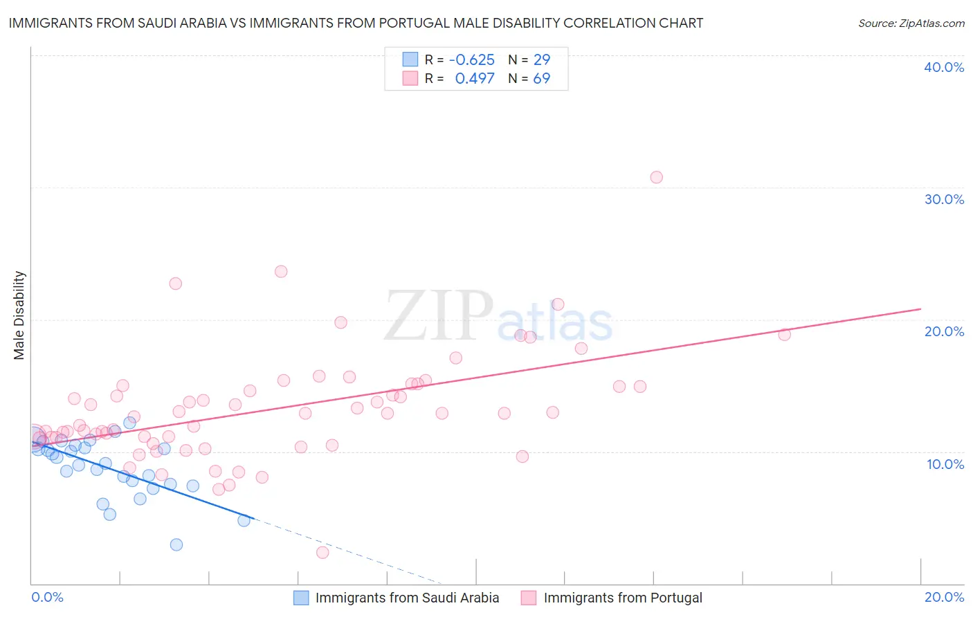 Immigrants from Saudi Arabia vs Immigrants from Portugal Male Disability