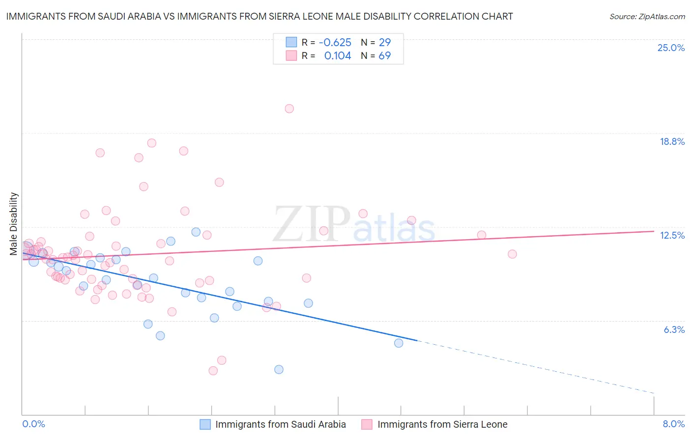 Immigrants from Saudi Arabia vs Immigrants from Sierra Leone Male Disability