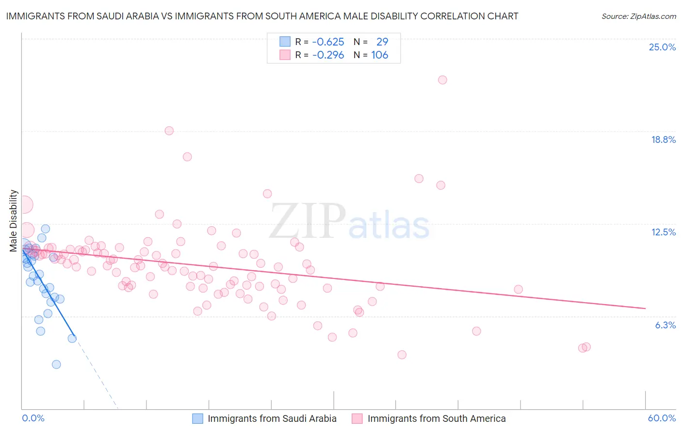 Immigrants from Saudi Arabia vs Immigrants from South America Male Disability