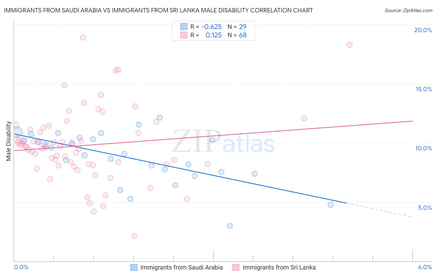 Immigrants from Saudi Arabia vs Immigrants from Sri Lanka Male Disability