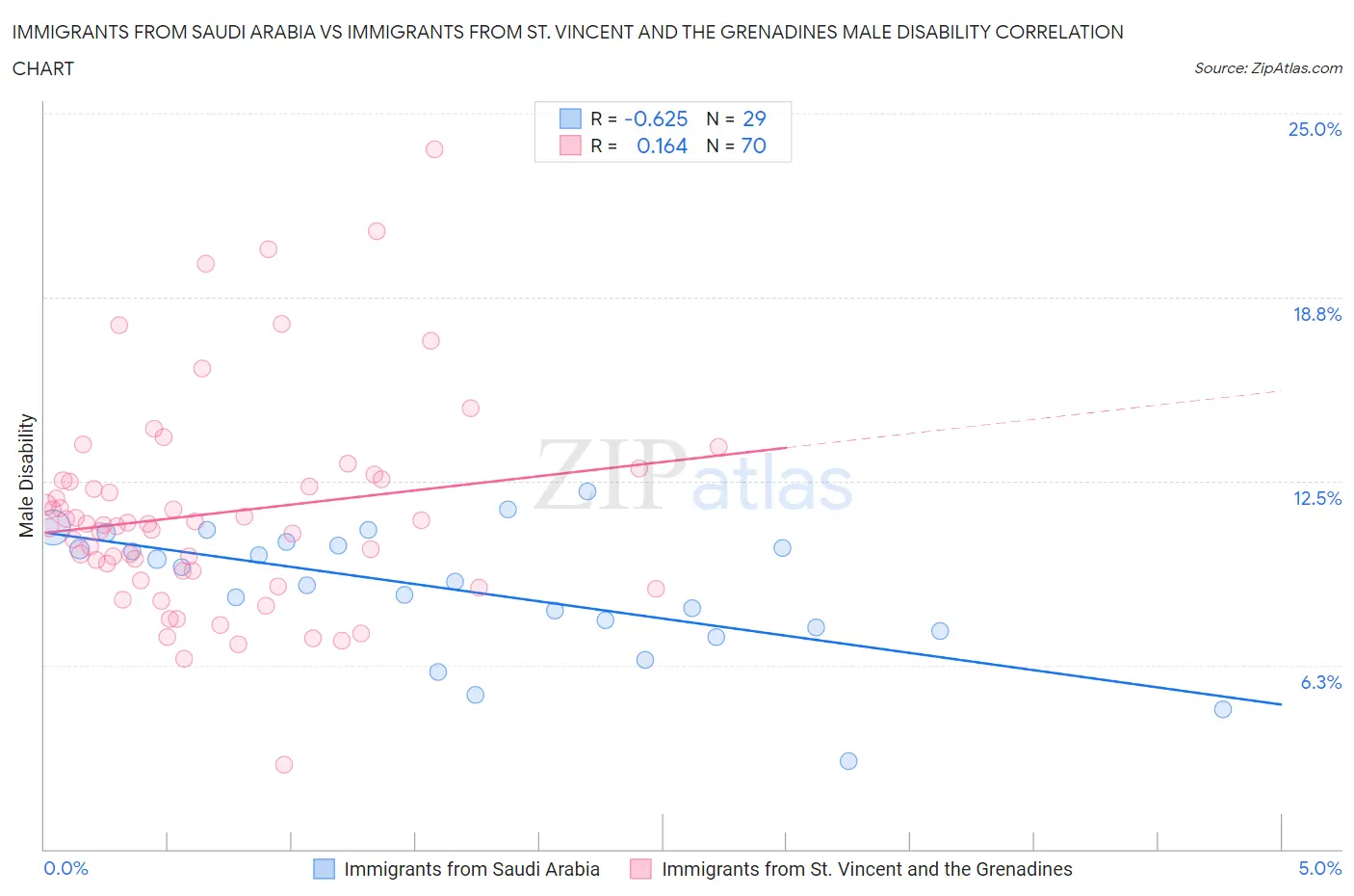 Immigrants from Saudi Arabia vs Immigrants from St. Vincent and the Grenadines Male Disability