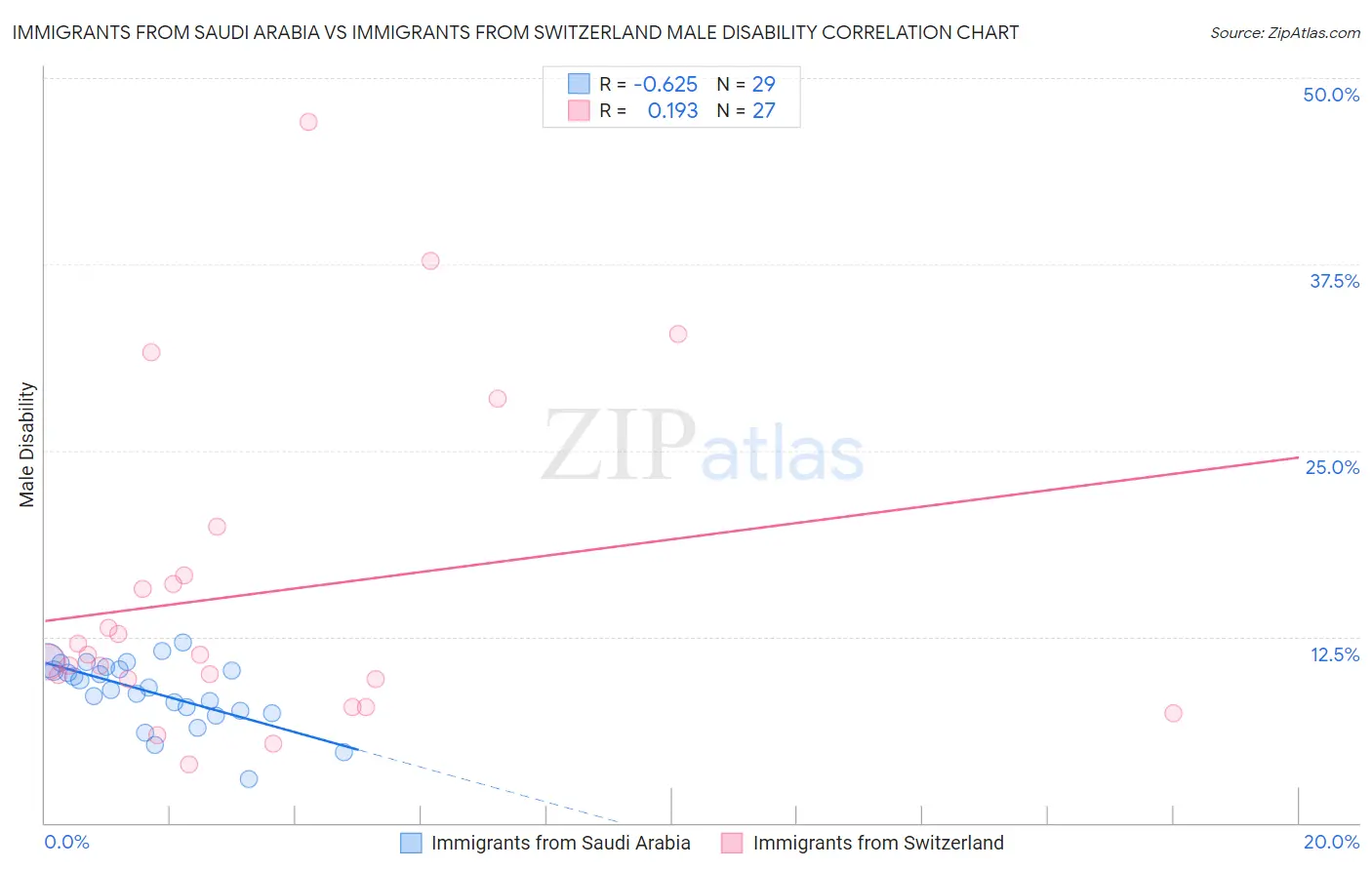 Immigrants from Saudi Arabia vs Immigrants from Switzerland Male Disability