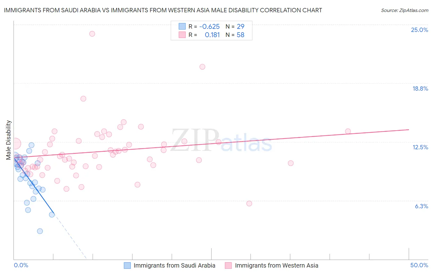 Immigrants from Saudi Arabia vs Immigrants from Western Asia Male Disability