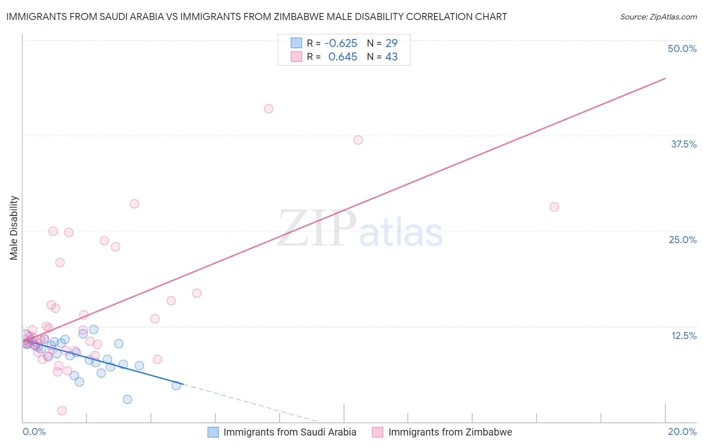 Immigrants from Saudi Arabia vs Immigrants from Zimbabwe Male Disability