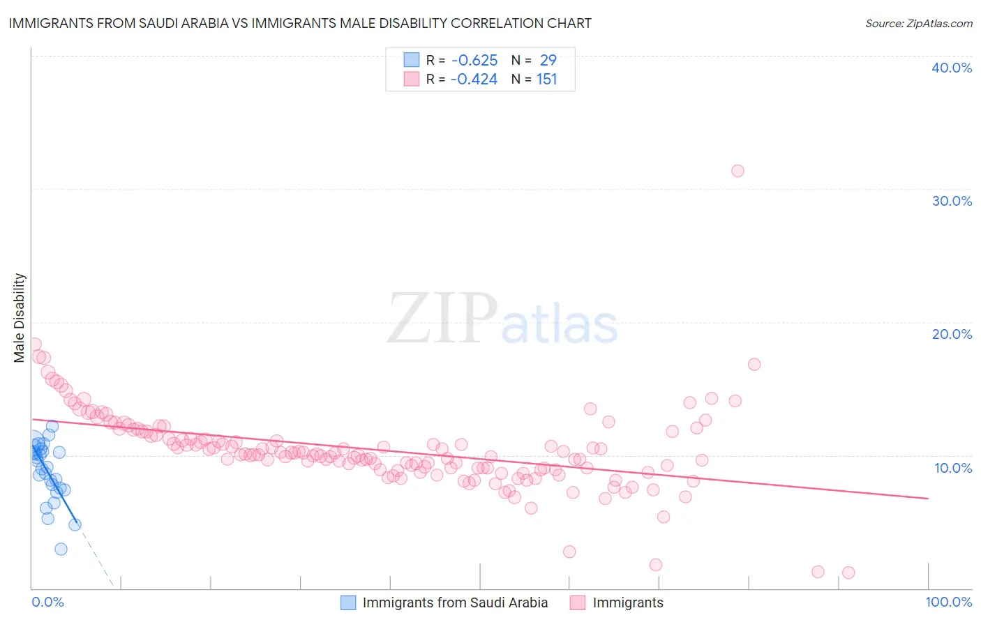 Immigrants from Saudi Arabia vs Immigrants Male Disability
