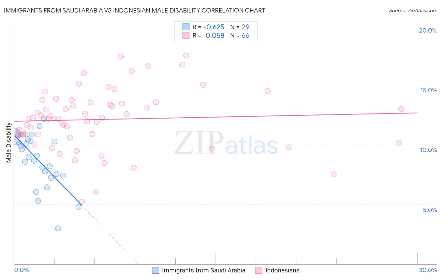 Immigrants from Saudi Arabia vs Indonesian Male Disability