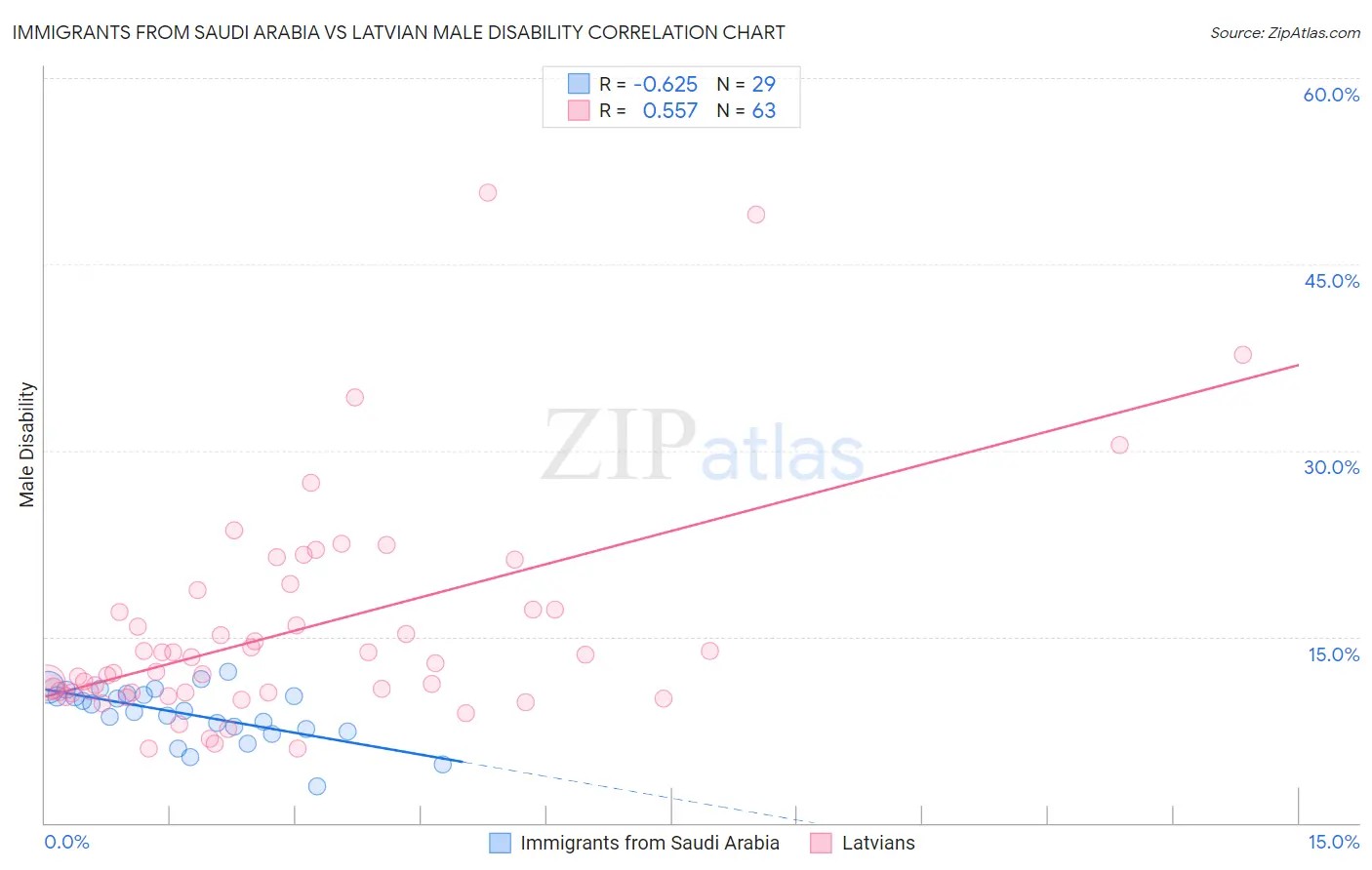 Immigrants from Saudi Arabia vs Latvian Male Disability