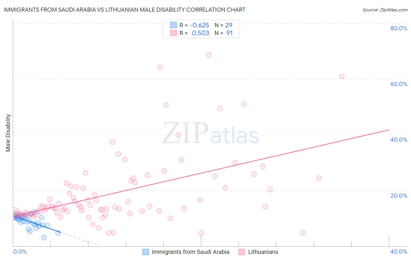 Immigrants from Saudi Arabia vs Lithuanian Male Disability