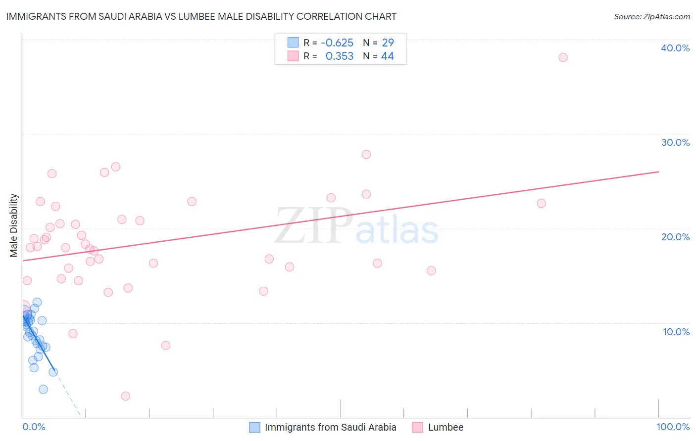 Immigrants from Saudi Arabia vs Lumbee Male Disability