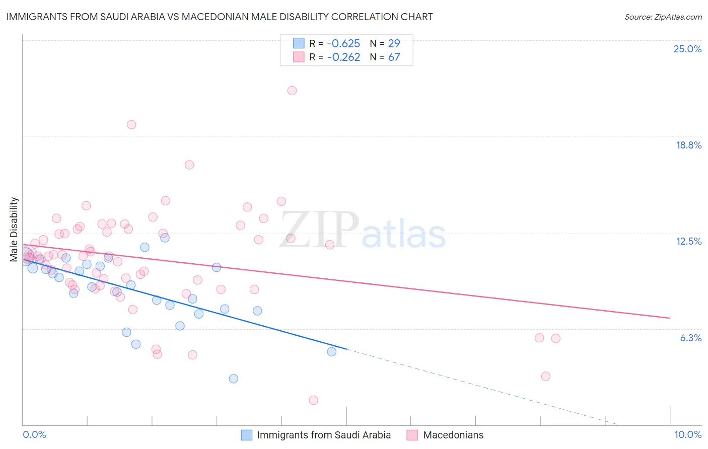 Immigrants from Saudi Arabia vs Macedonian Male Disability