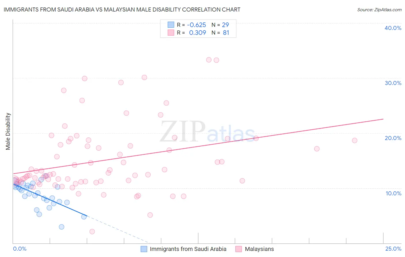 Immigrants from Saudi Arabia vs Malaysian Male Disability
