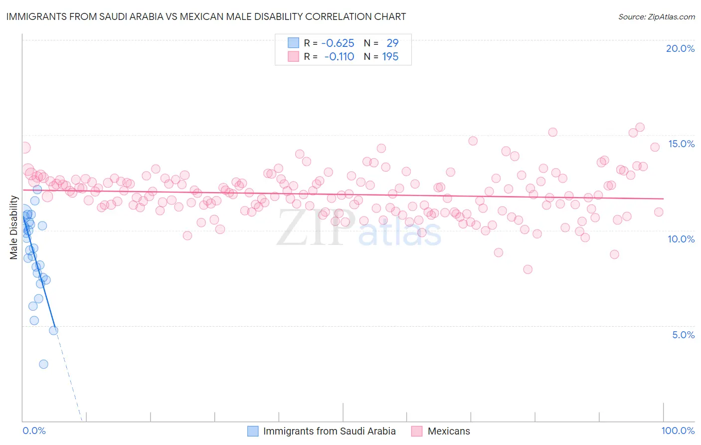 Immigrants from Saudi Arabia vs Mexican Male Disability