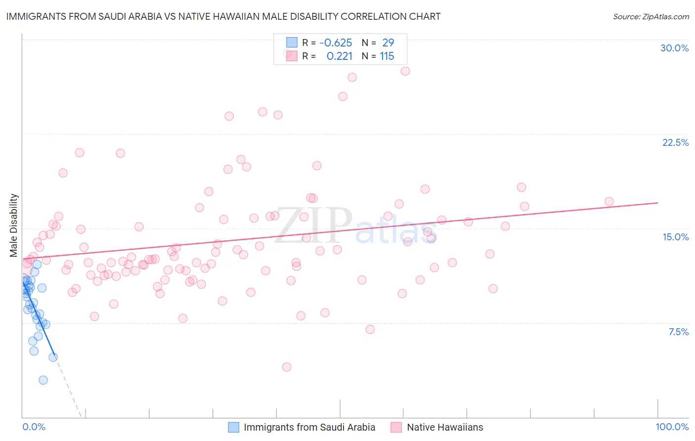 Immigrants from Saudi Arabia vs Native Hawaiian Male Disability