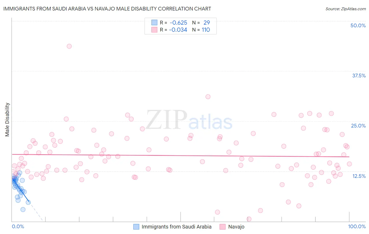 Immigrants from Saudi Arabia vs Navajo Male Disability