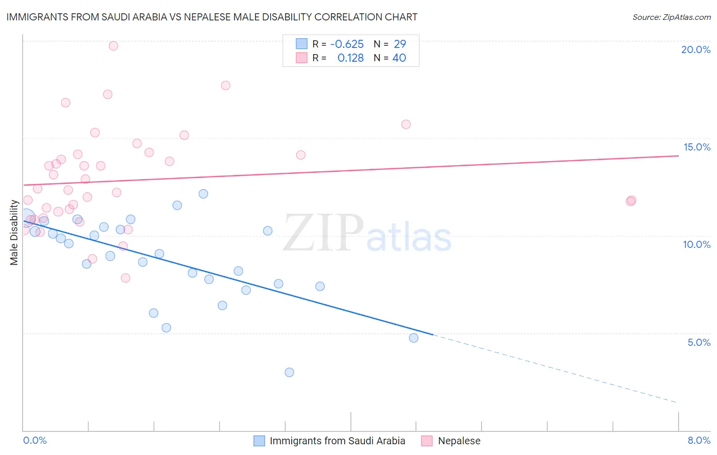 Immigrants from Saudi Arabia vs Nepalese Male Disability