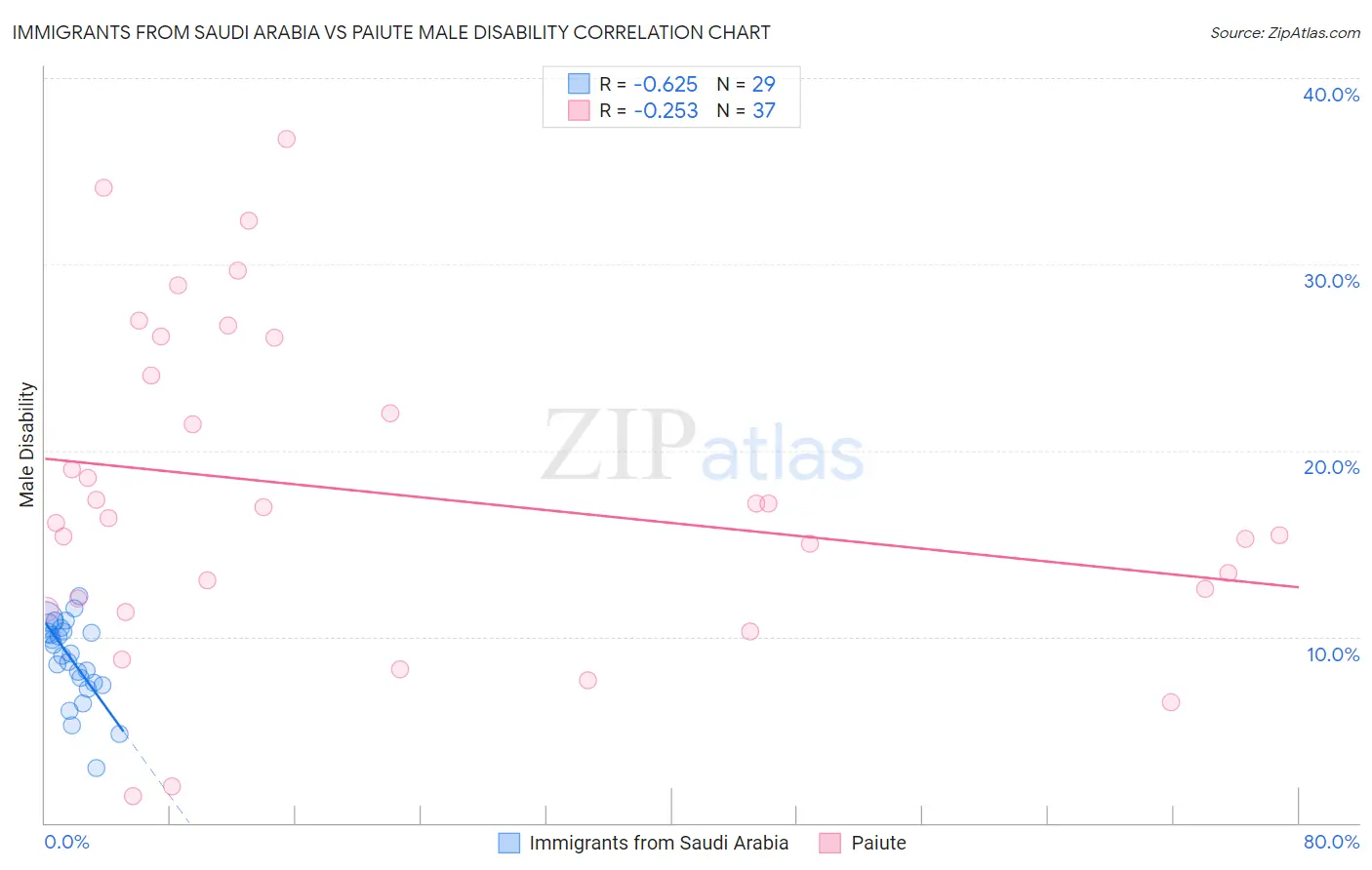 Immigrants from Saudi Arabia vs Paiute Male Disability