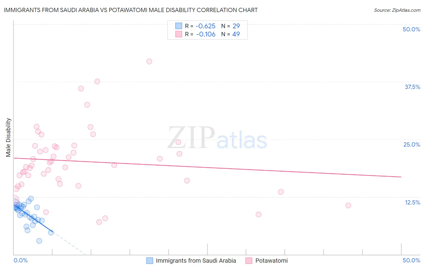 Immigrants from Saudi Arabia vs Potawatomi Male Disability